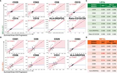 TNF-α Carried by Plasma Extracellular Vesicles Predicts Knee Osteoarthritis Progression